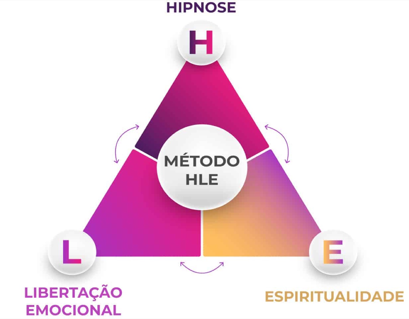 Método HLE